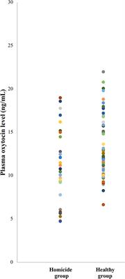 Childhood Trauma and Aggression in Persons Convicted for Homicide: An Exploratory Study Examines the Role of Plasma Oxytocin